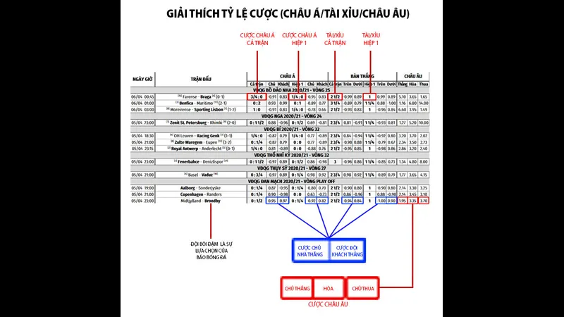 Bảng tỉ số và cược phổ biến trong Bảng tỉ số và cược phổ biến trong